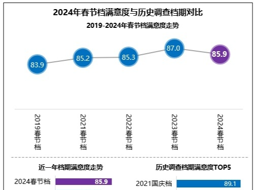2024年春节档观众满意度调查：4部影片超85分