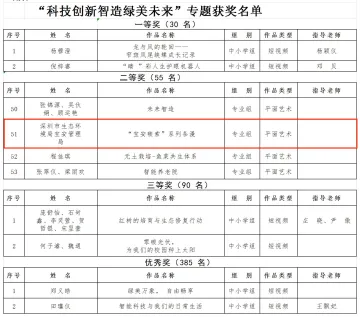 喜报！“宝安碳索”系列条漫获评“广东省科普作品创作大赛”二等奖