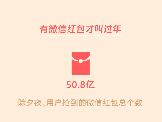 除夕夜共抢了50.8亿个红包！你有没有手气最佳？