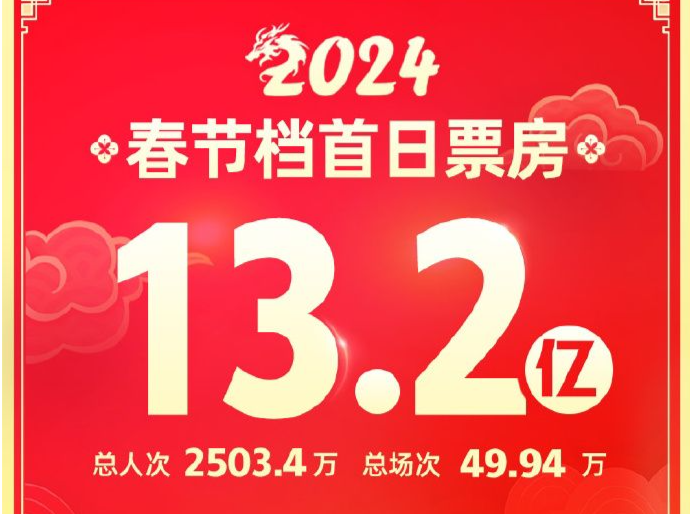 春节档首日票房达13.2亿！《飞驰人生2》为首日票房冠军