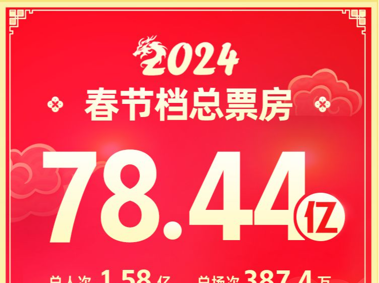 2024春节档总票房破78.44亿，打破历史纪录