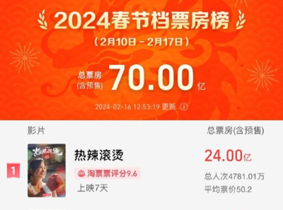2024春节档票房破70亿元！