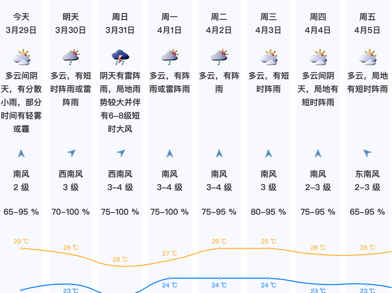 温度记｜强对流+雷阵雨+瞬时大风！@深圳er，周末可能要“泡汤”了……