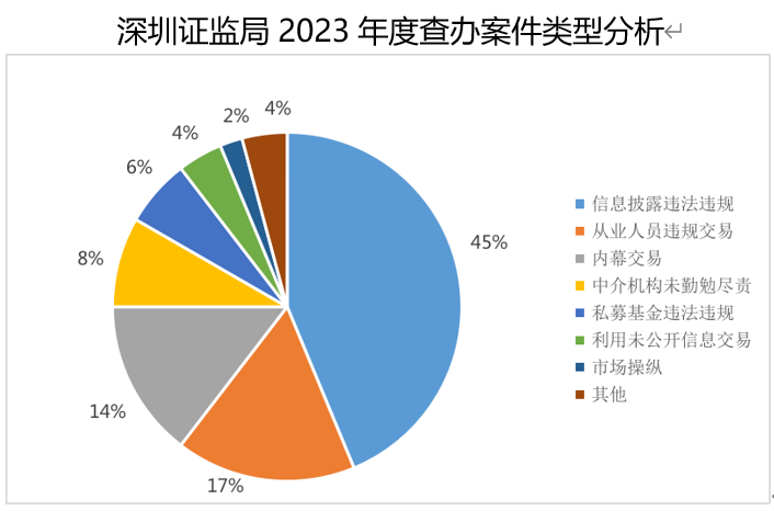 （重稿）监管“长牙带刺”执法协同立体，深圳证监局去年共办理案件48件