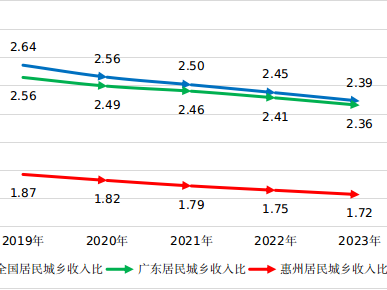 惠州农村居民人均可支配收入首破3万元
