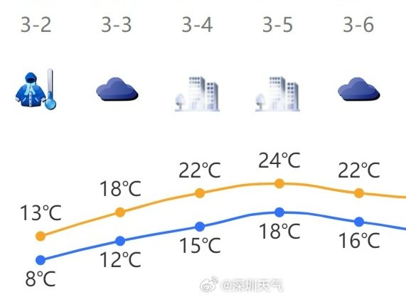 冻冻冻！天气持续阴冷，明天最低气温8℃！