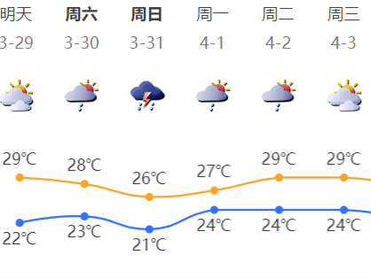 本周末雷雨+大风！深圳强对流天气风险较高