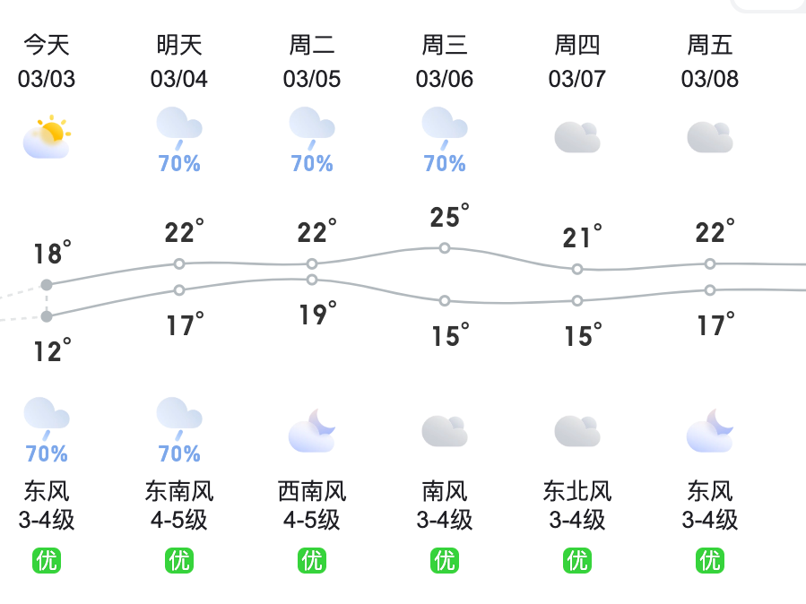 温度记｜寒冷黄色预警生效中！“回南天”防御战启动