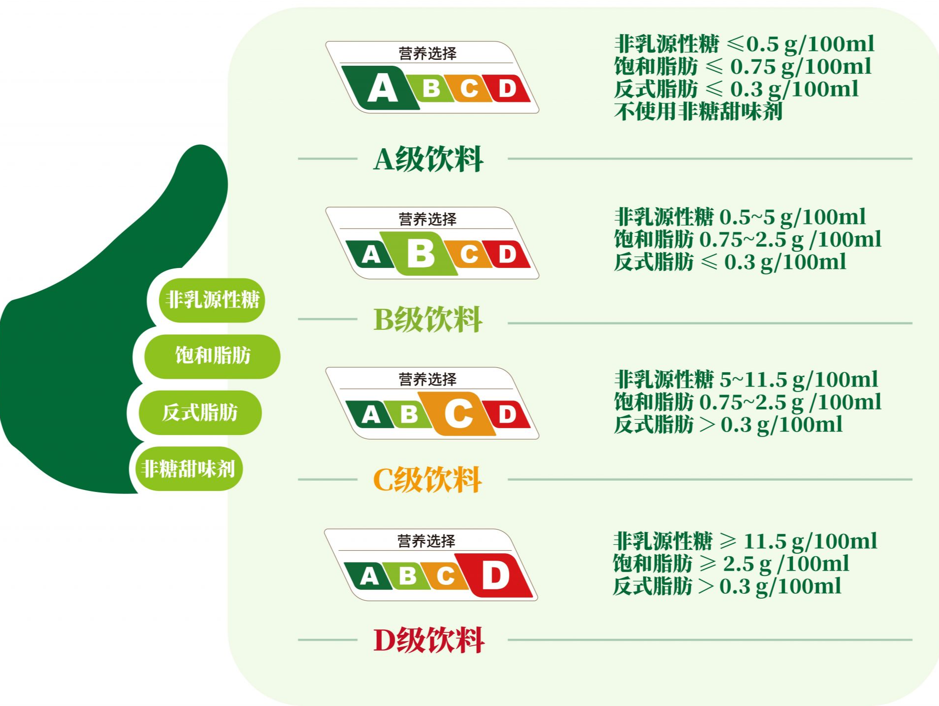 现制饮品即将进入“控糖”时代，今天你点的饮料分级了吗？