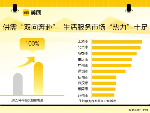 万亿生活服务市场提速：2023年平台交易额翻倍增长