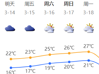 16日起深圳气温明显回升