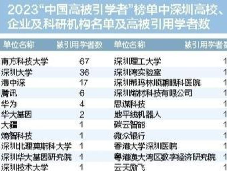 深圳顶尖学者越来越多，148人入围2023“中国高被引学者”榜单