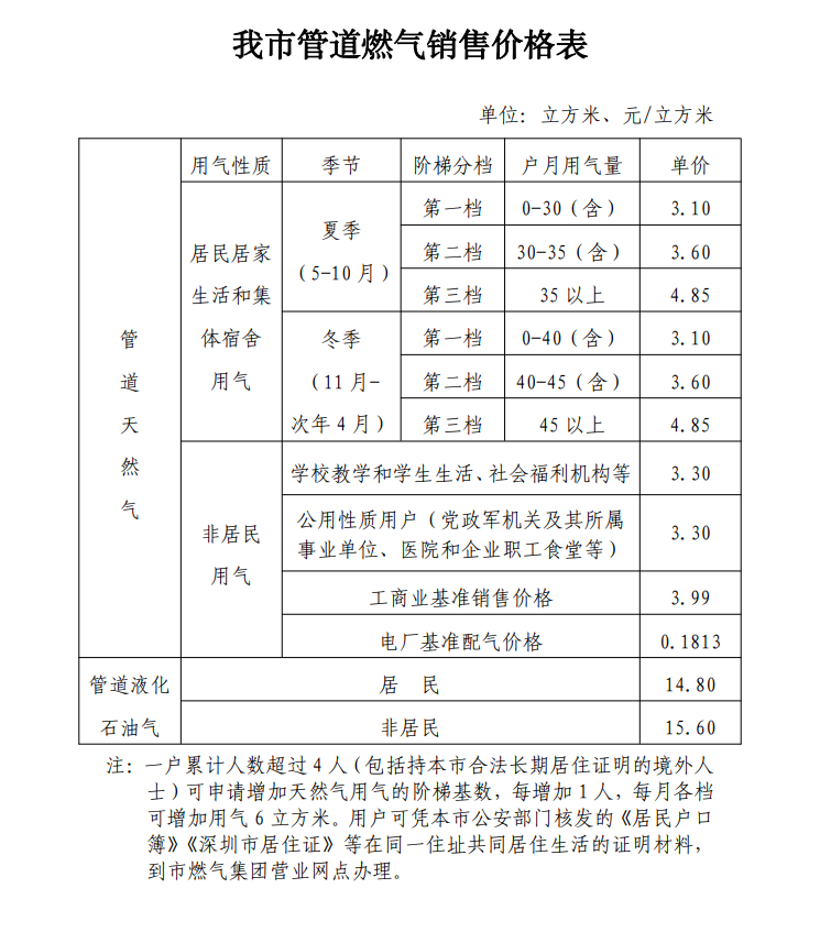 调整前价格表2024年3月15日,深圳市发改委发布的管道燃气收费