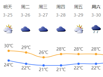 降温！降雨！深圳未来天气……