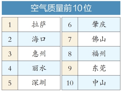 2月深圳空气质量全国第五