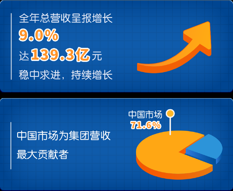 健合集团2023年全年营收增长9%，达139.3亿元