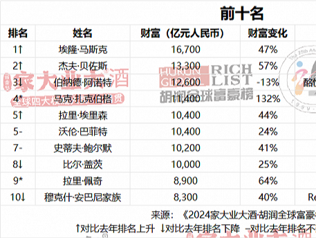2024胡润全球富豪榜：马斯克重回世界首富，贝佐斯升至第二