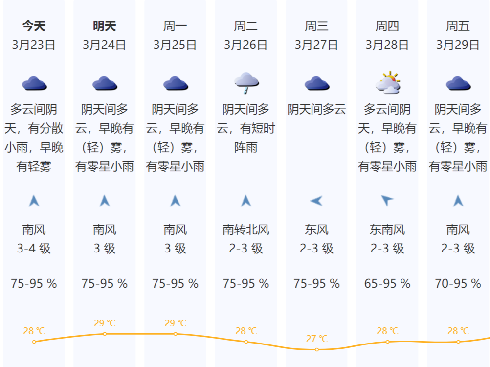 温度记 | “夏常在”来了？深圳周末直逼30℃！至于“阿南”的踪迹......