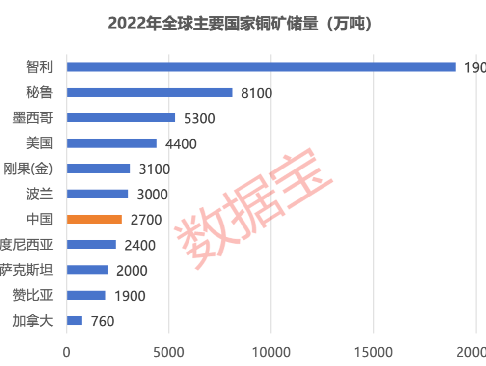 最高突破9000美元/吨！国际铜价节节攀升，原因为何？