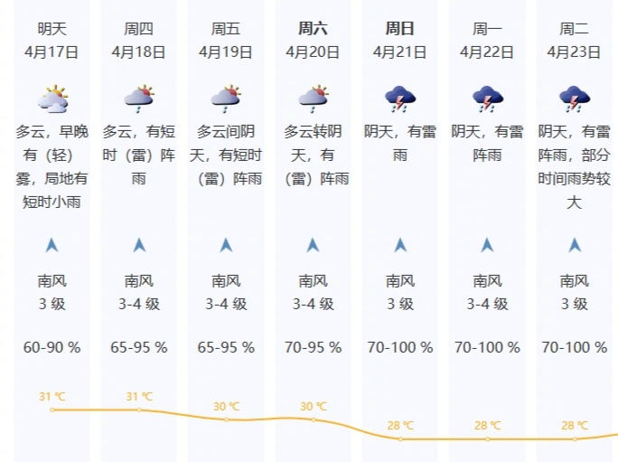 强对流天气又来！深圳未来一周有雷阵雨
