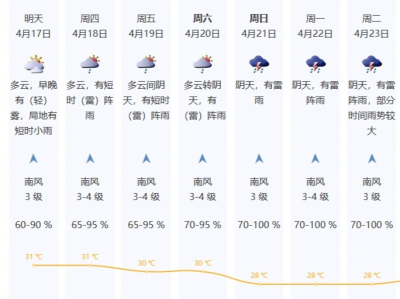 强对流天气又来！深圳未来一周有雷阵雨