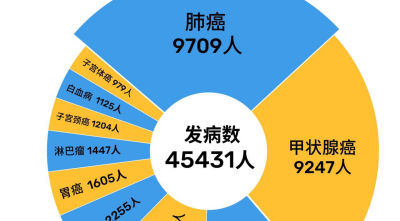 深圳去年新增恶性肿瘤超4.5万例！肺癌是“榜一”癌症