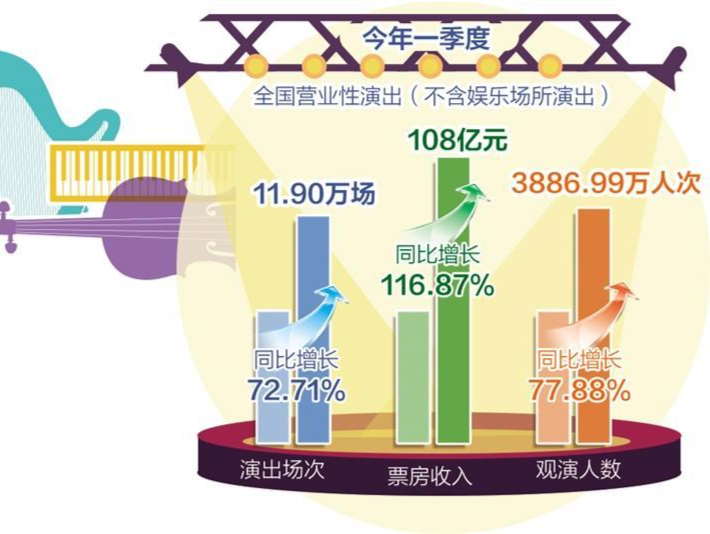 同比增长116.87%！一季度演出市场供需两旺