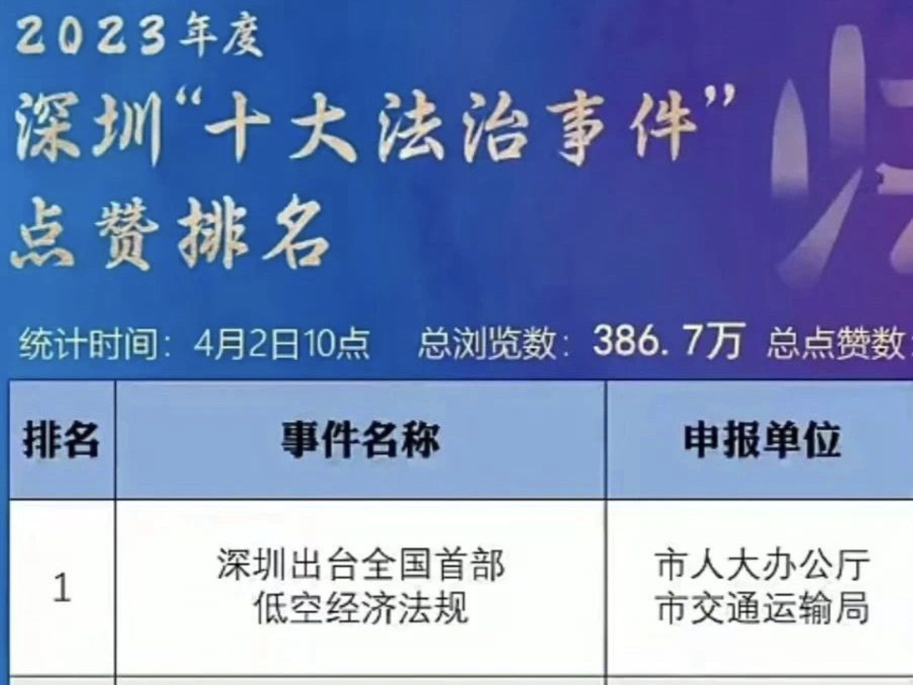 倒计时一天！投票选出2023年度深圳“十大法治事件”