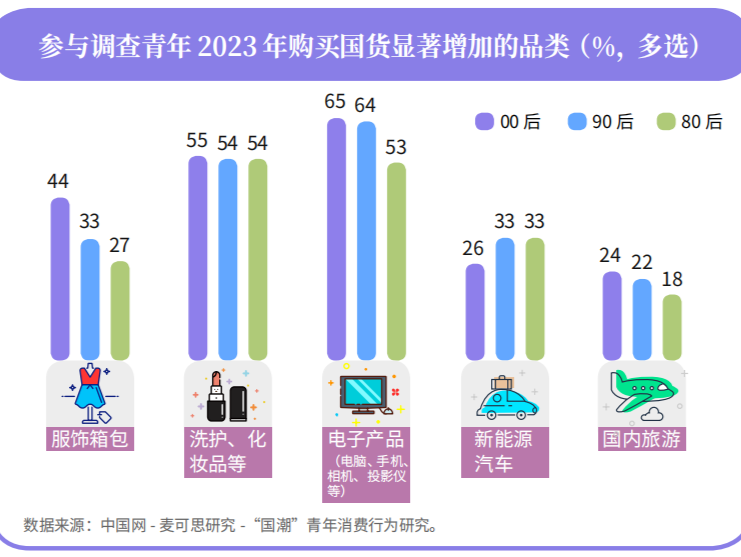 更看重性价比！﻿“00后”成为国货“潮品”消费生力军