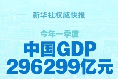 权威快报｜今年一季度中国GDP同比增长5.3%