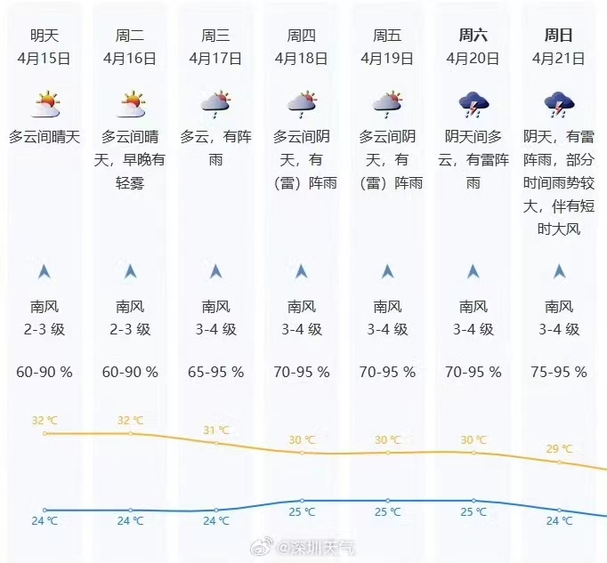 有短时强降水、短时大风！下周中后期深圳天气趋于不稳定