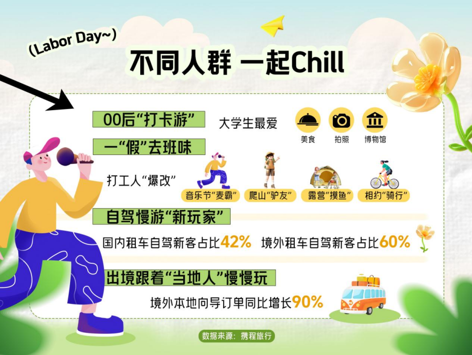 “特种兵旅行”再出发！“五一”假期“泼天的客流量”去向哪里？