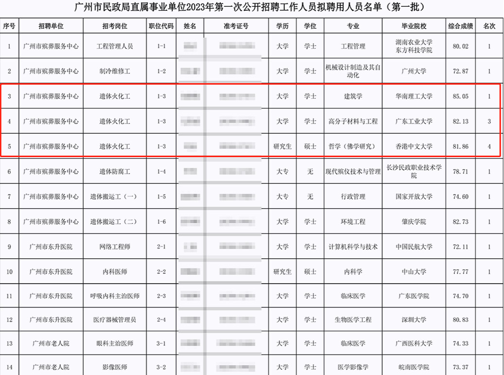 广州民政局公示引关注：哲学硕士建筑学学士拟聘为遗体火化工
