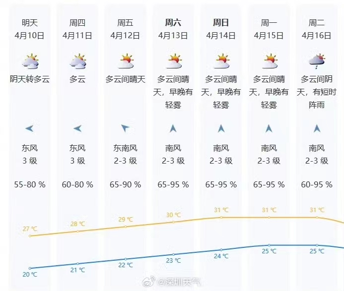 本周深圳天气以多云为主，气温逐日上升