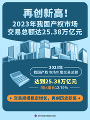 （图表）再创新高！2023年我国产权市场交易总额达25.38万亿元（简）