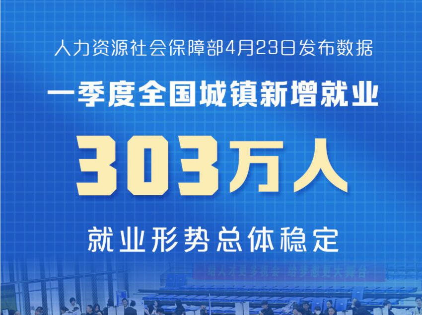 人社部：一季度全国城镇新增就业303万人