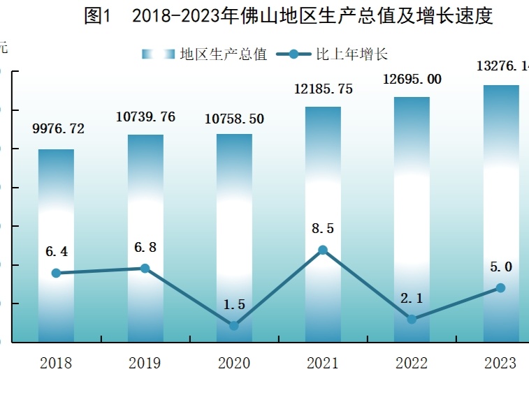 2023年佛山市国民经济和社会发展统计公报