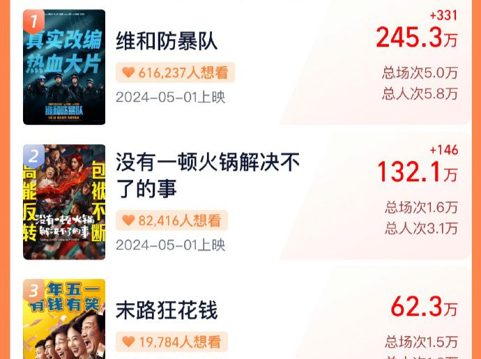 五一档新片预售已过500万，你期待哪一部？