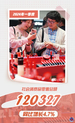 （图表·海报）数说中国·一季度经济数据丨2024年一季度社会消费品零售总额120327亿元