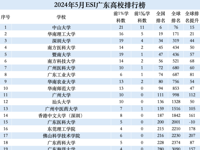 深圳5所高校44个学科进入全球前1%