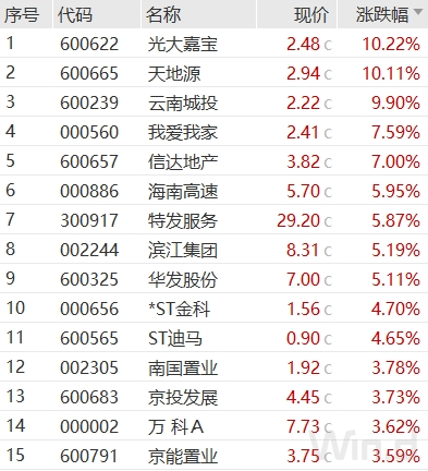 5月15日，A股房地产板块大幅上涨1.94%
