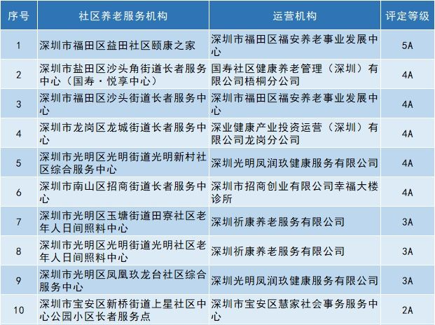 年度社区养老服务机构等级评定结果出炉，2家被撤销原定评级