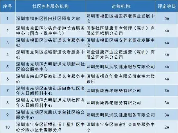 年度社区养老服务机构等级评定结果出炉，2家被撤销原定评级