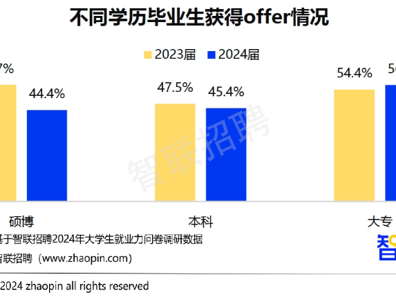 2024大学生就业力调研报告发布：  这届毕业生找工作更积极务实