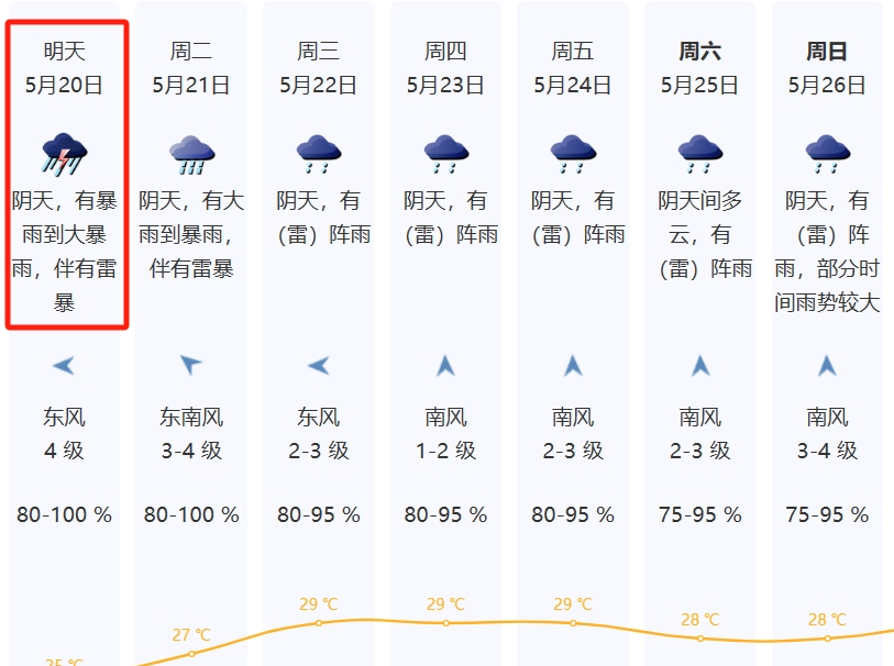 下周前期深圳有暴雨过程，周三起降雨减弱