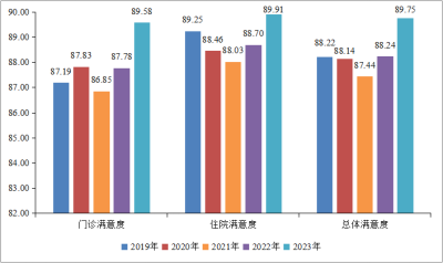 深圳卫健委发布医疗行业服务公众满意度年度点评榜，患者最不满意公立医院“交通与停车”
