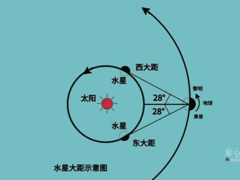 这次观测水星上“难度”了，想挑战吗？