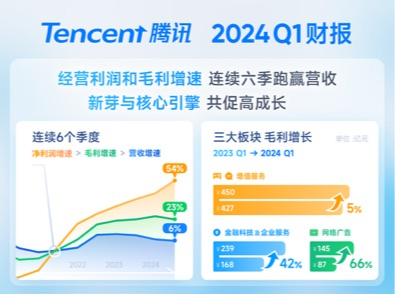 营收1595.01亿元！腾讯发布2024年第一季度财报