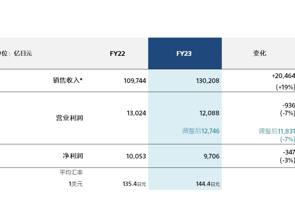 索尼2023财年营收增长19%，净利润微降3%