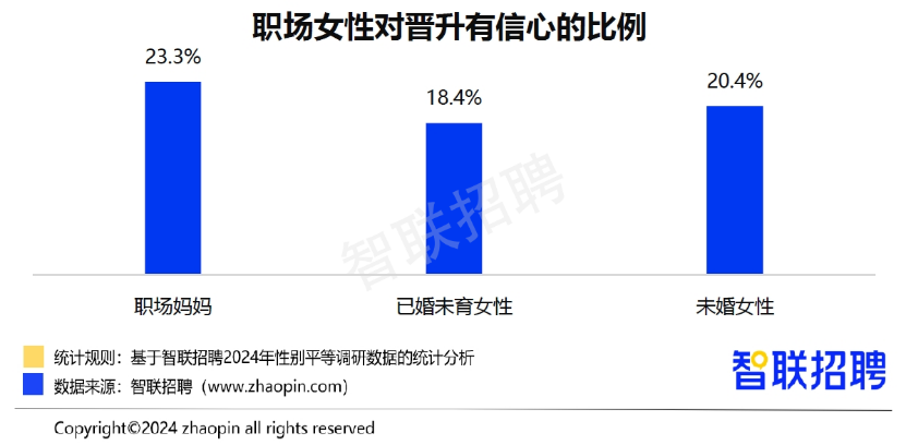 超2成职场妈妈有升职信心！《2024年职场妈妈生存状况调查报告》出炉